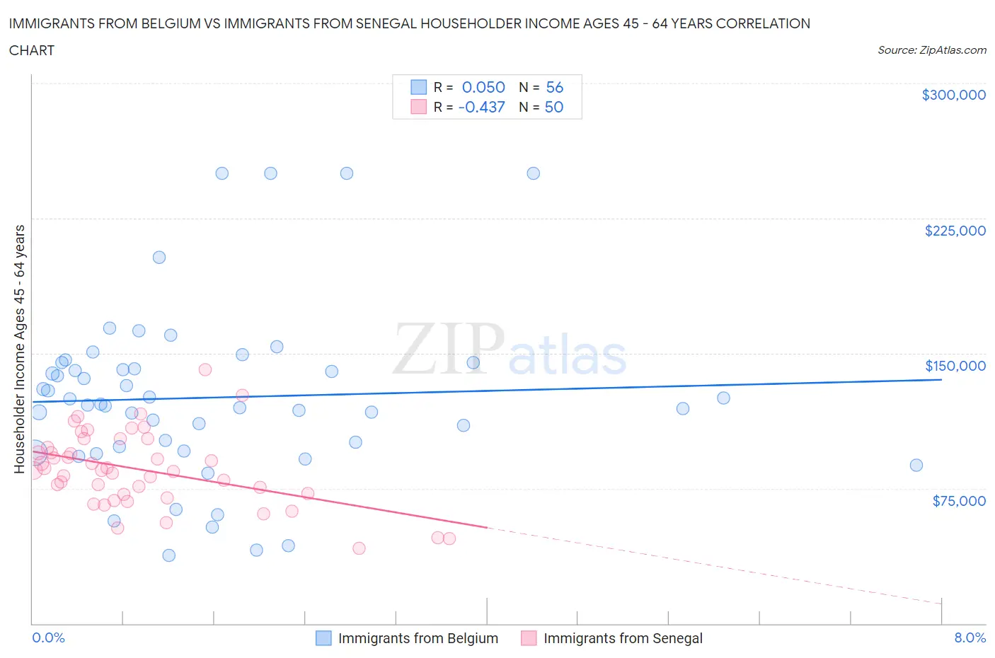 Immigrants from Belgium vs Immigrants from Senegal Householder Income Ages 45 - 64 years