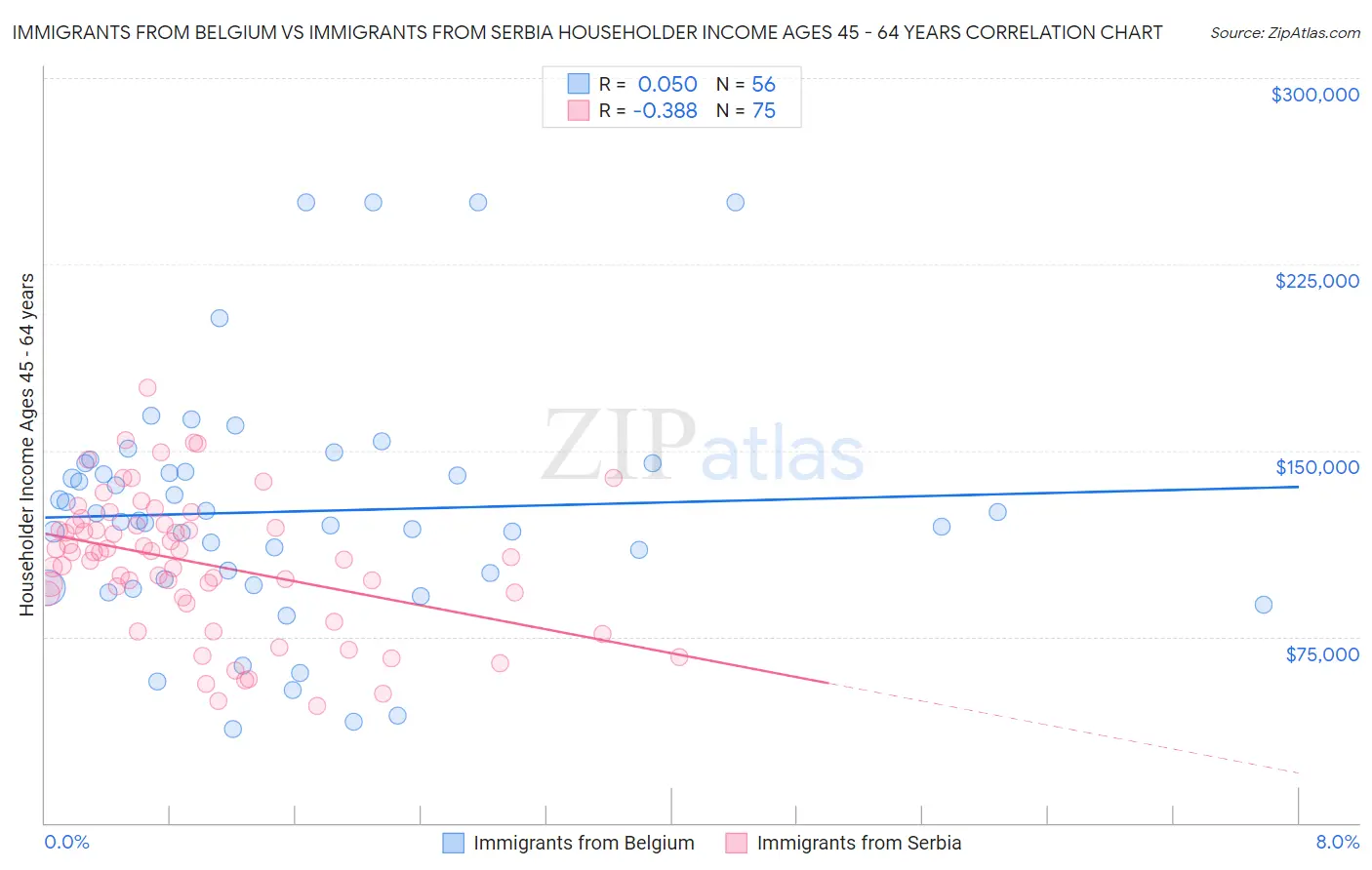 Immigrants from Belgium vs Immigrants from Serbia Householder Income Ages 45 - 64 years