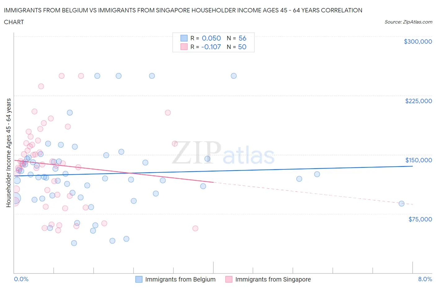 Immigrants from Belgium vs Immigrants from Singapore Householder Income Ages 45 - 64 years