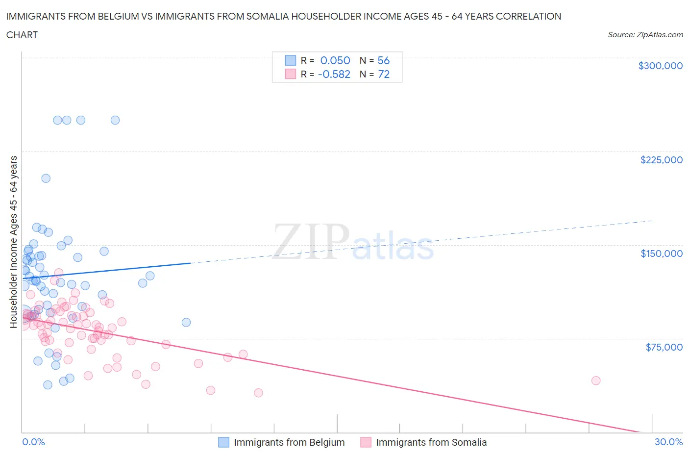 Immigrants from Belgium vs Immigrants from Somalia Householder Income Ages 45 - 64 years