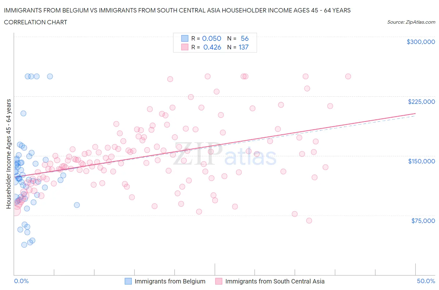 Immigrants from Belgium vs Immigrants from South Central Asia Householder Income Ages 45 - 64 years