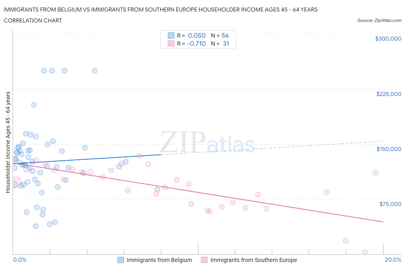 Immigrants from Belgium vs Immigrants from Southern Europe Householder Income Ages 45 - 64 years