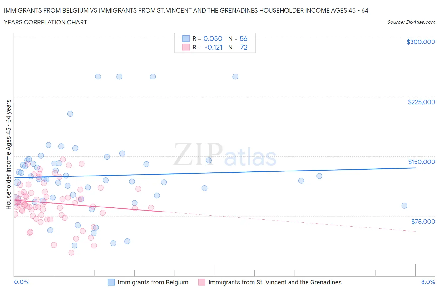 Immigrants from Belgium vs Immigrants from St. Vincent and the Grenadines Householder Income Ages 45 - 64 years