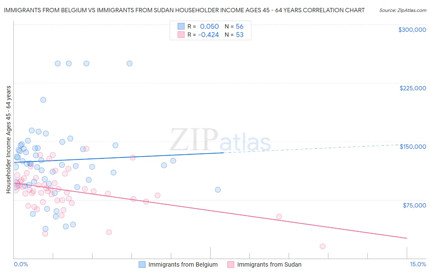 Immigrants from Belgium vs Immigrants from Sudan Householder Income Ages 45 - 64 years