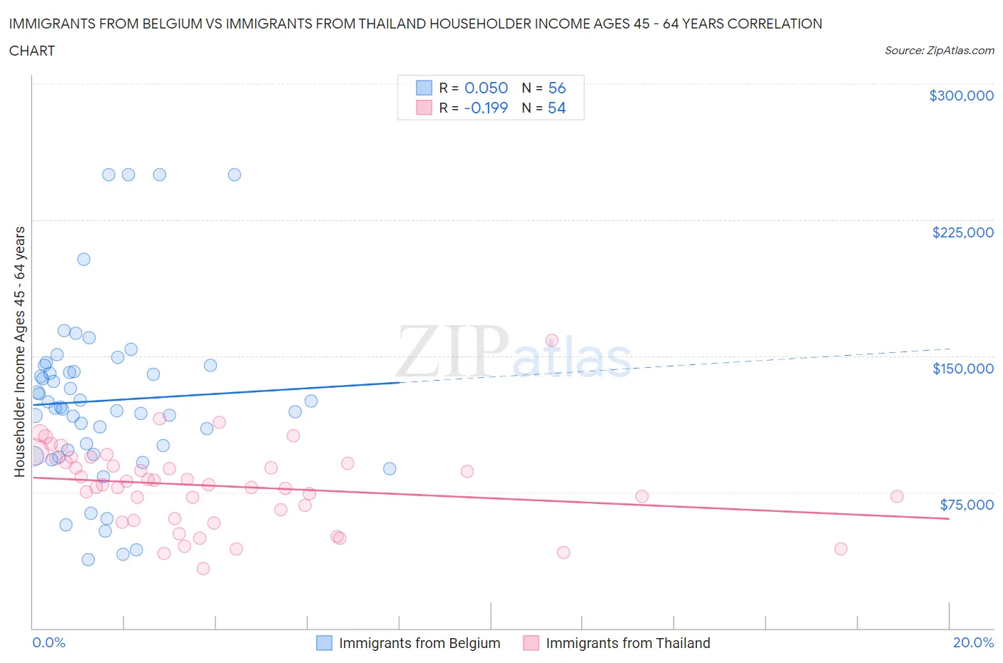 Immigrants from Belgium vs Immigrants from Thailand Householder Income Ages 45 - 64 years