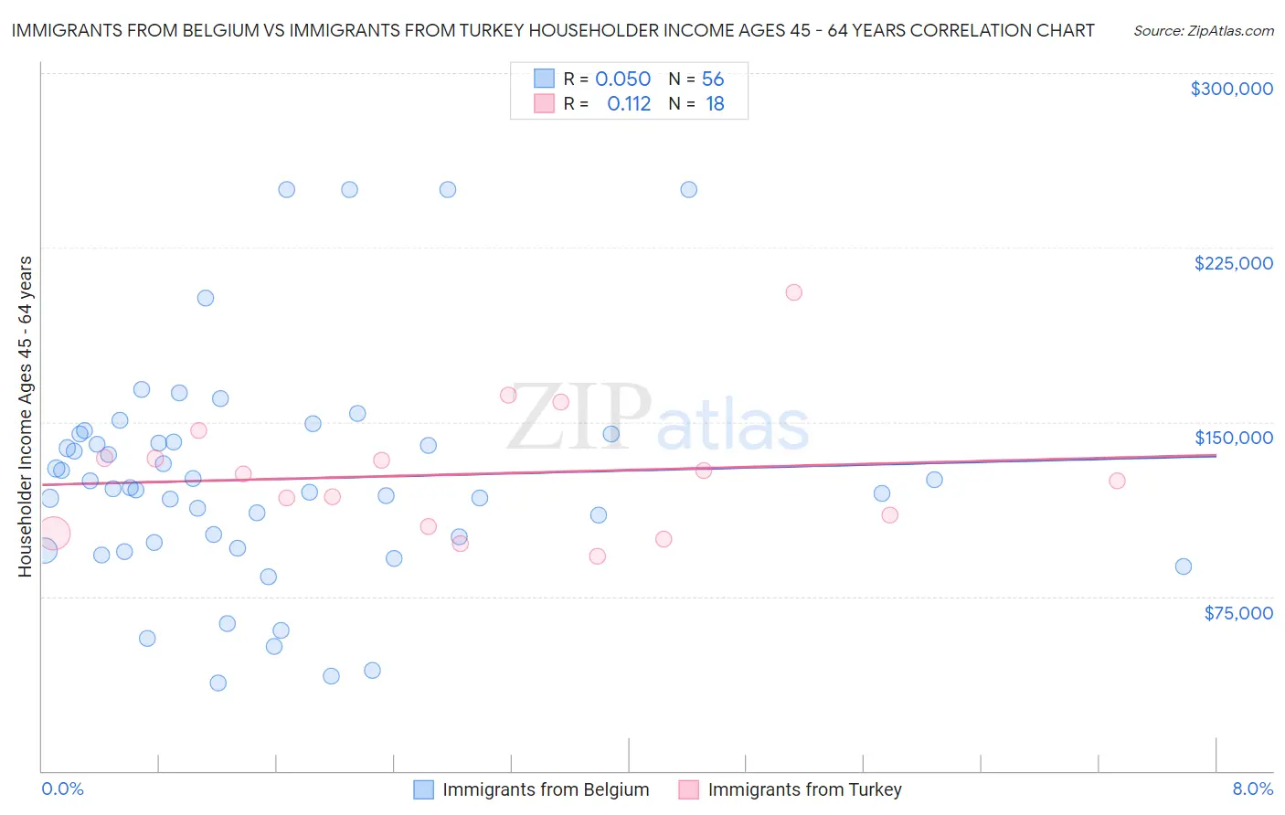 Immigrants from Belgium vs Immigrants from Turkey Householder Income Ages 45 - 64 years