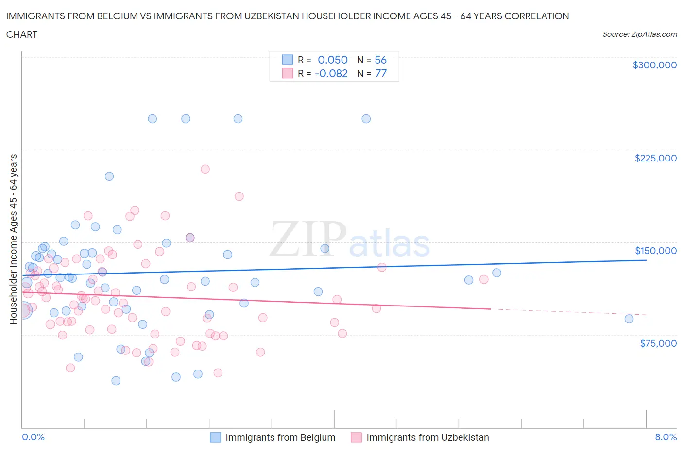 Immigrants from Belgium vs Immigrants from Uzbekistan Householder Income Ages 45 - 64 years