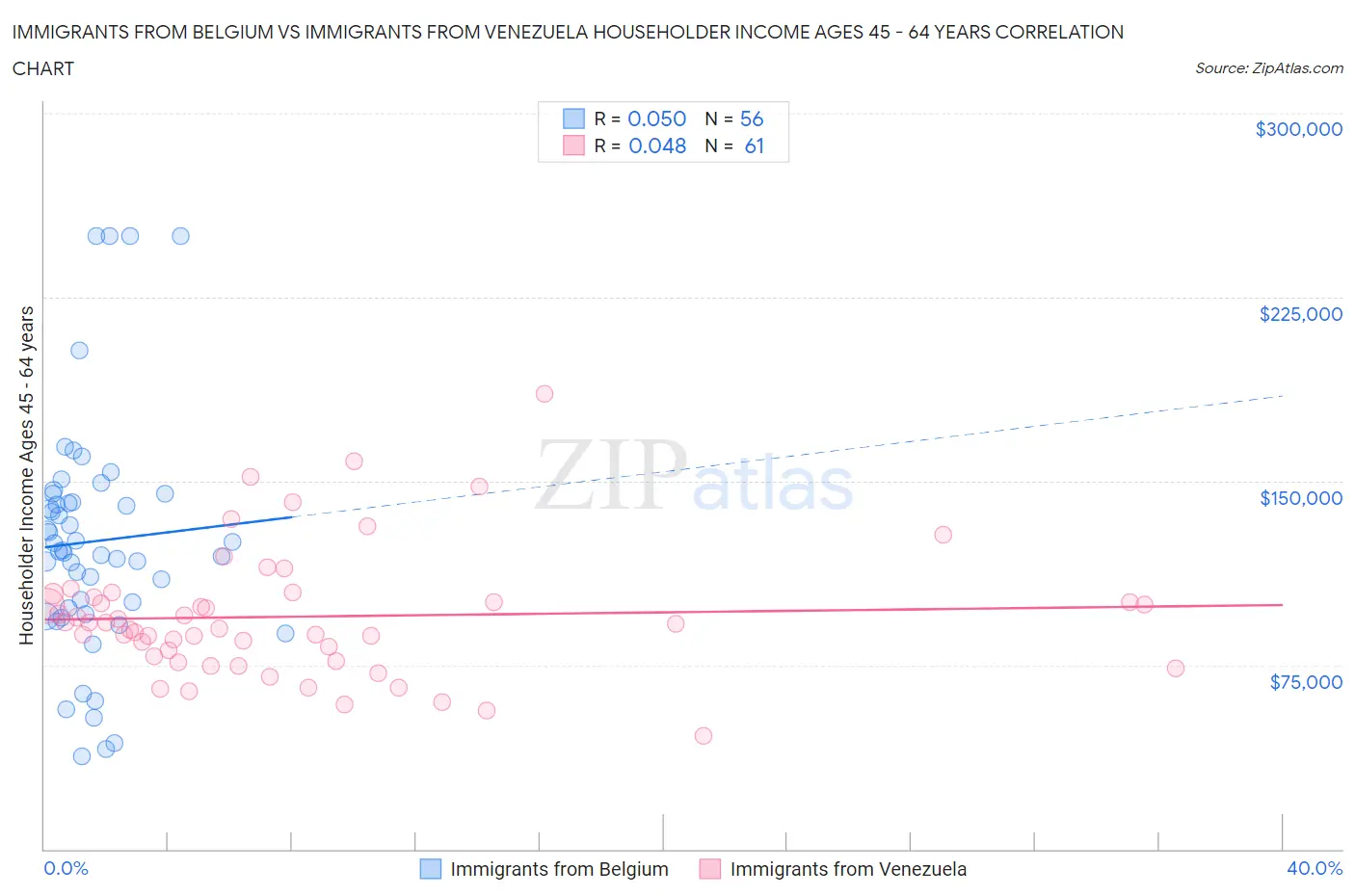 Immigrants from Belgium vs Immigrants from Venezuela Householder Income Ages 45 - 64 years