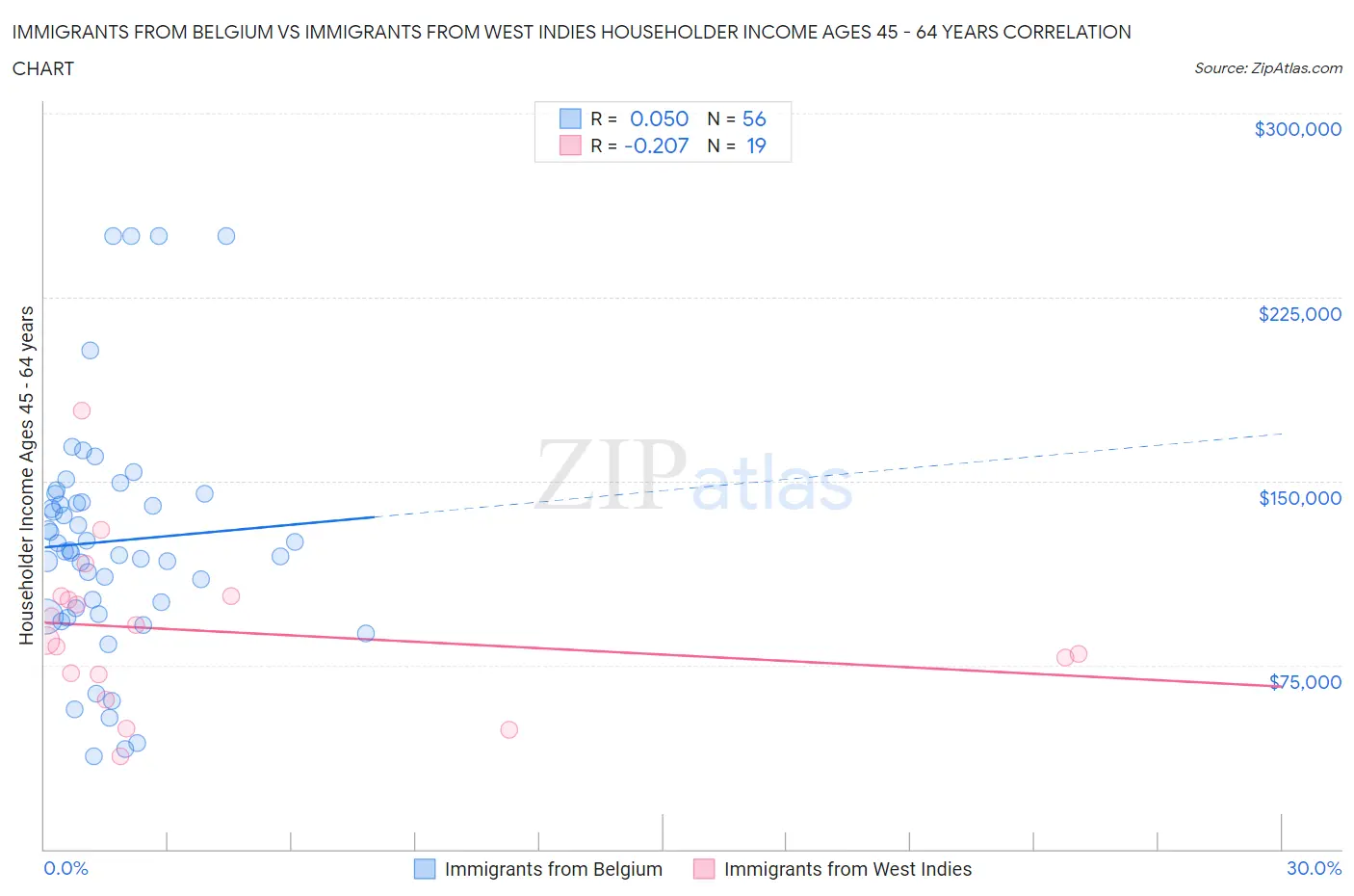 Immigrants from Belgium vs Immigrants from West Indies Householder Income Ages 45 - 64 years