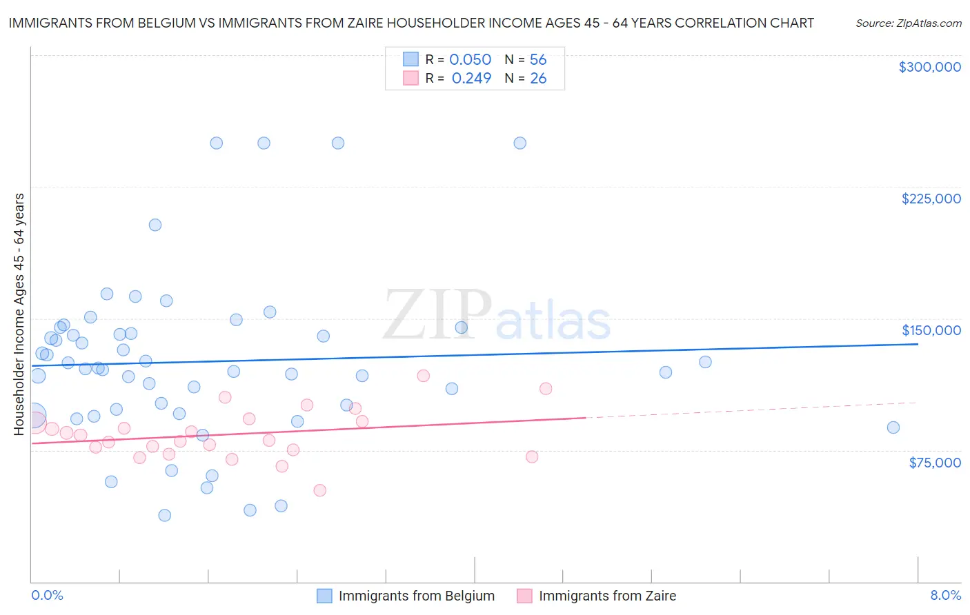Immigrants from Belgium vs Immigrants from Zaire Householder Income Ages 45 - 64 years