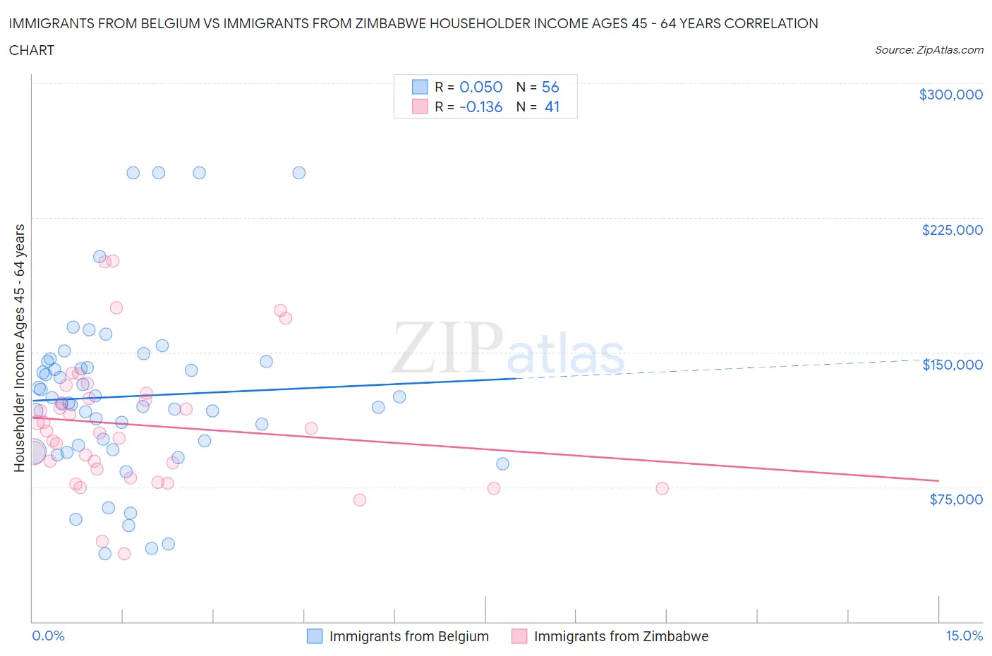 Immigrants from Belgium vs Immigrants from Zimbabwe Householder Income Ages 45 - 64 years