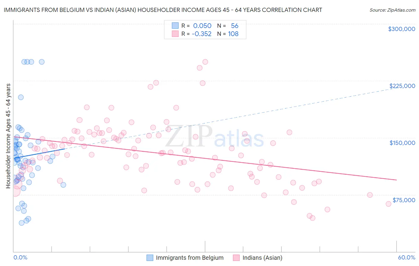 Immigrants from Belgium vs Indian (Asian) Householder Income Ages 45 - 64 years