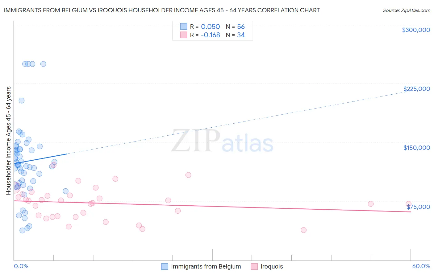Immigrants from Belgium vs Iroquois Householder Income Ages 45 - 64 years