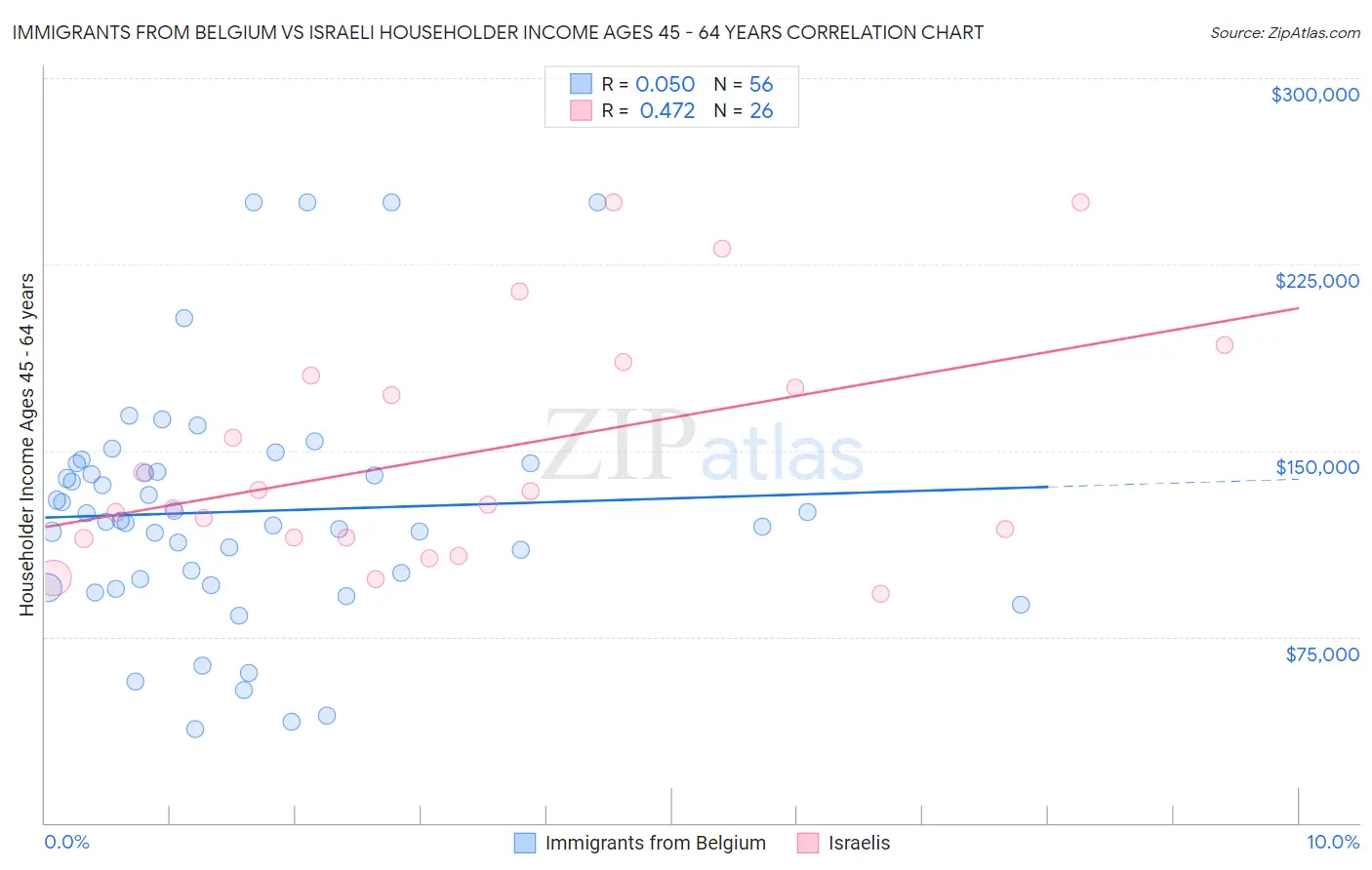 Immigrants from Belgium vs Israeli Householder Income Ages 45 - 64 years