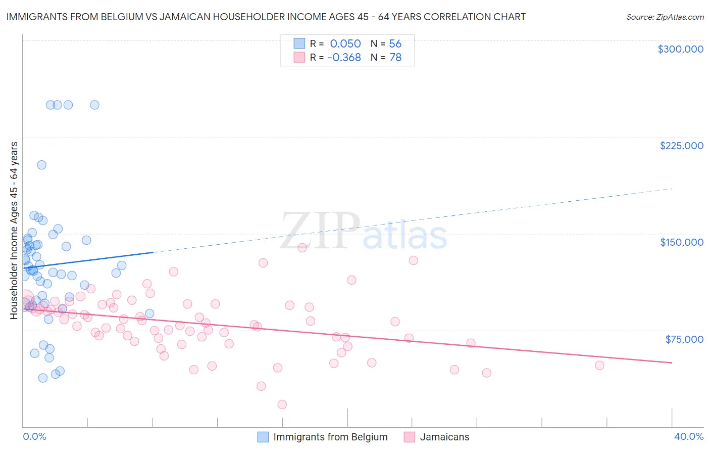 Immigrants from Belgium vs Jamaican Householder Income Ages 45 - 64 years