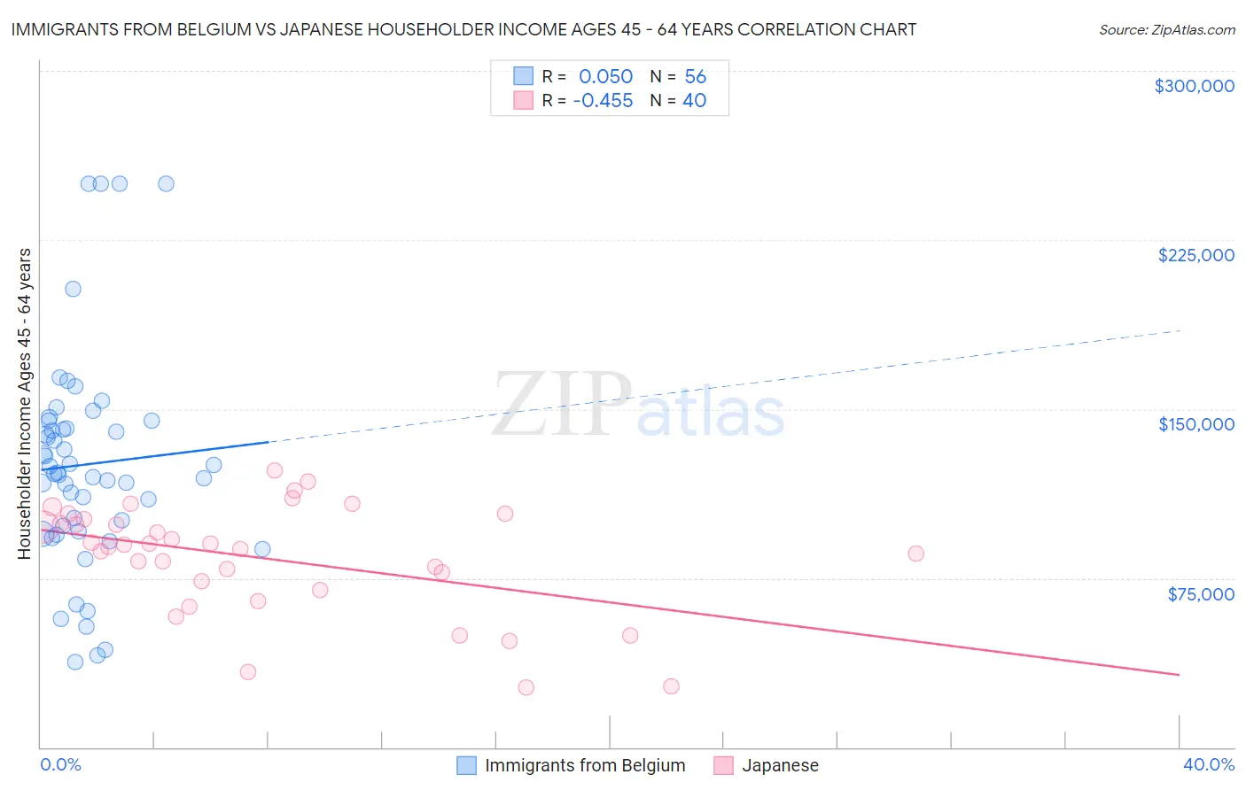 Immigrants from Belgium vs Japanese Householder Income Ages 45 - 64 years