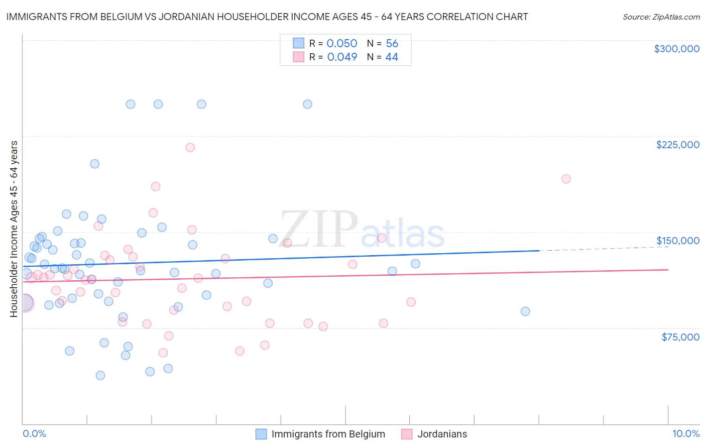 Immigrants from Belgium vs Jordanian Householder Income Ages 45 - 64 years