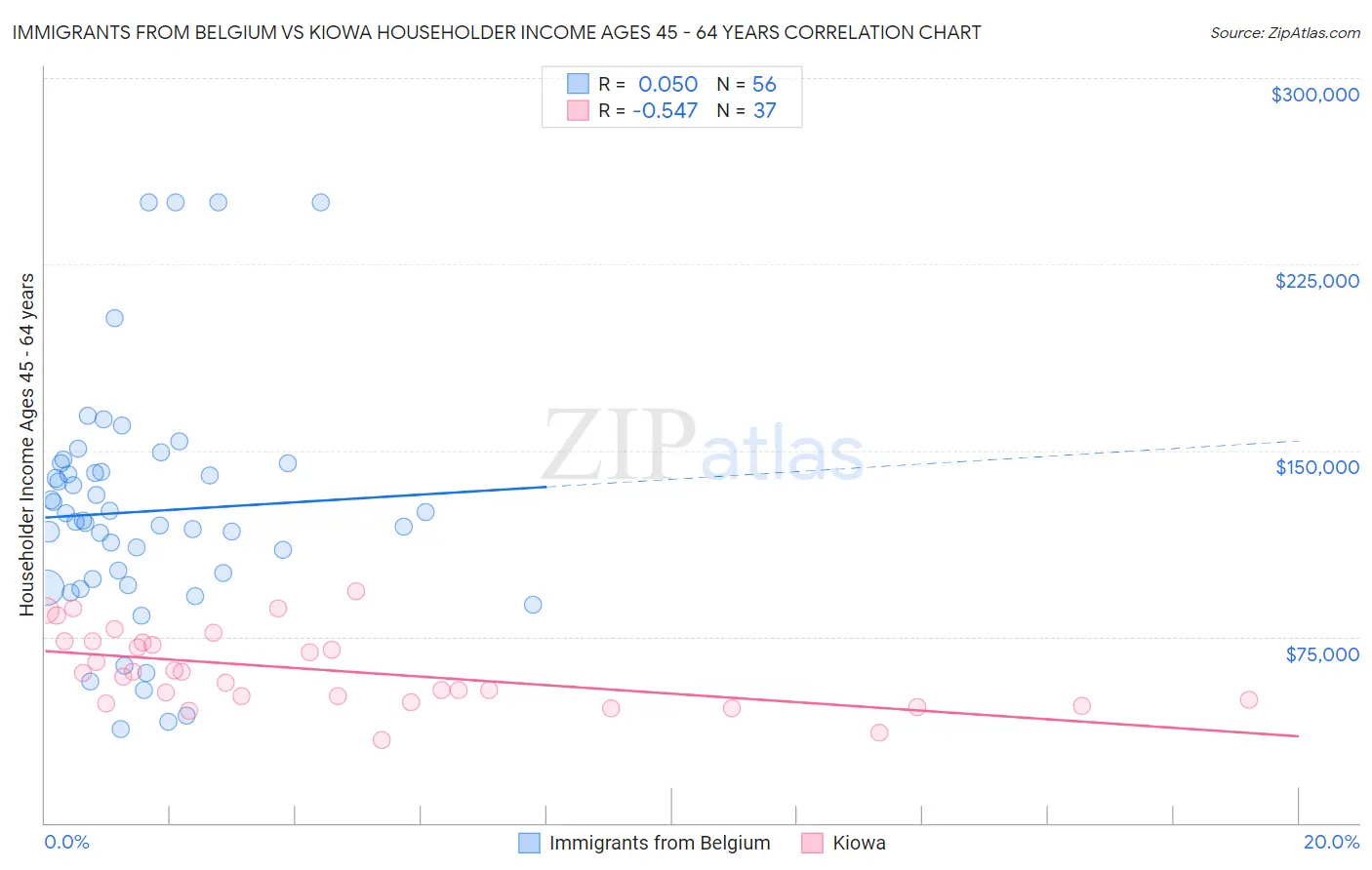 Immigrants from Belgium vs Kiowa Householder Income Ages 45 - 64 years