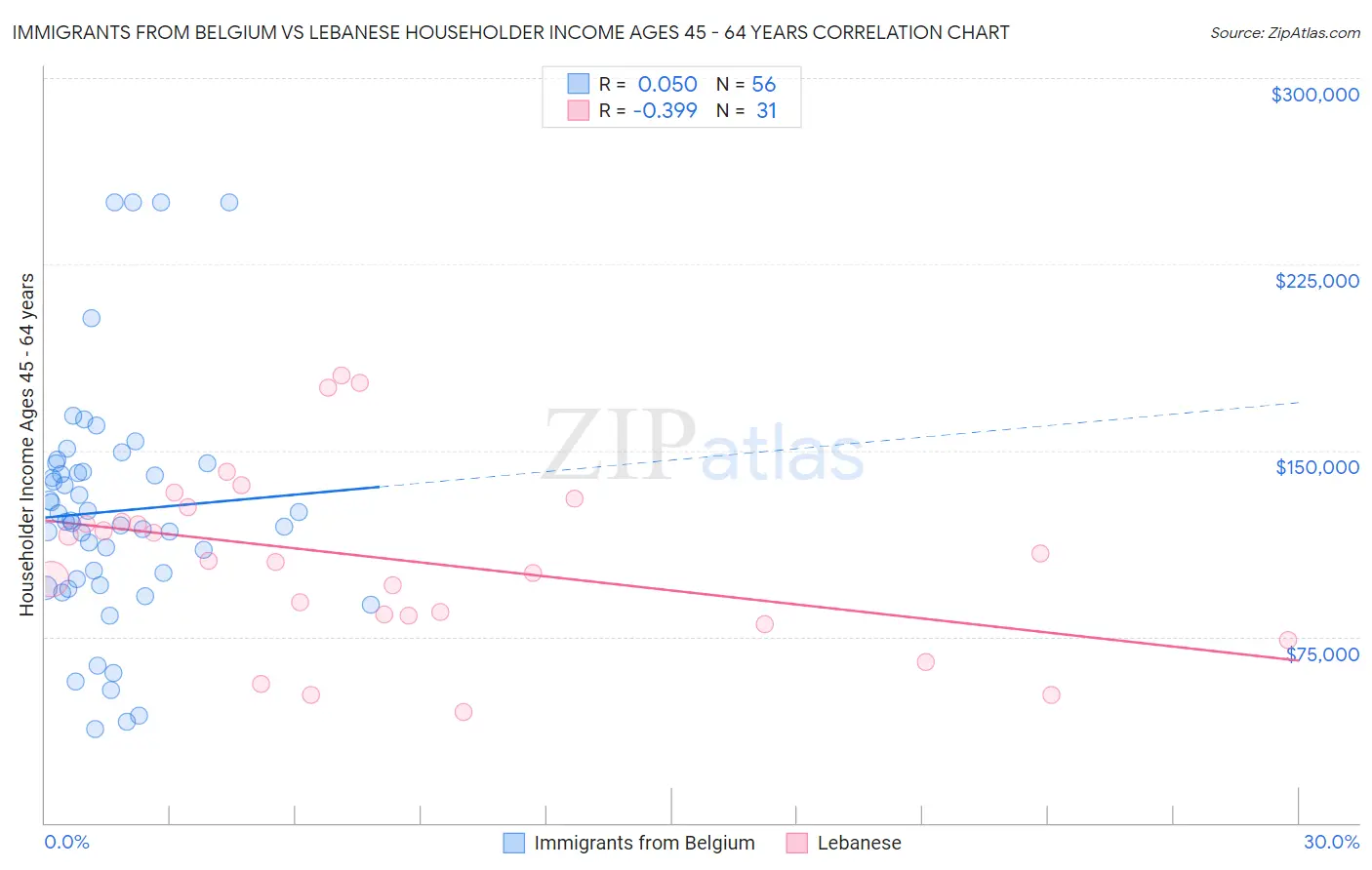 Immigrants from Belgium vs Lebanese Householder Income Ages 45 - 64 years