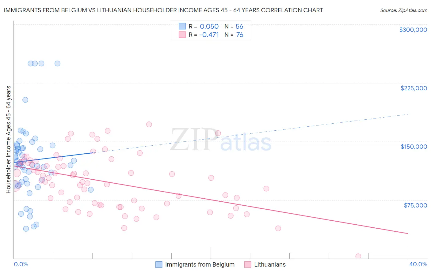 Immigrants from Belgium vs Lithuanian Householder Income Ages 45 - 64 years
