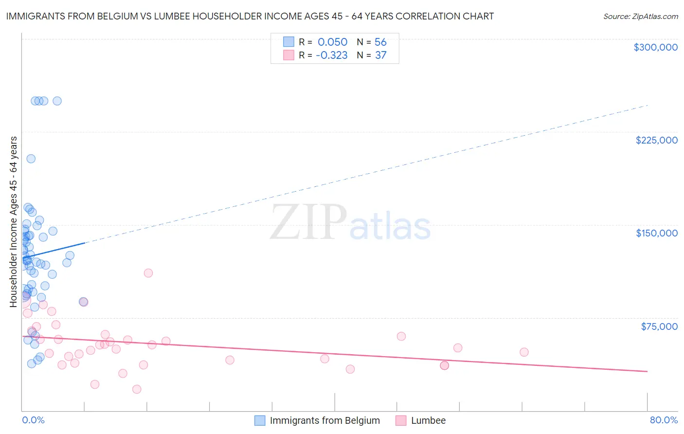 Immigrants from Belgium vs Lumbee Householder Income Ages 45 - 64 years