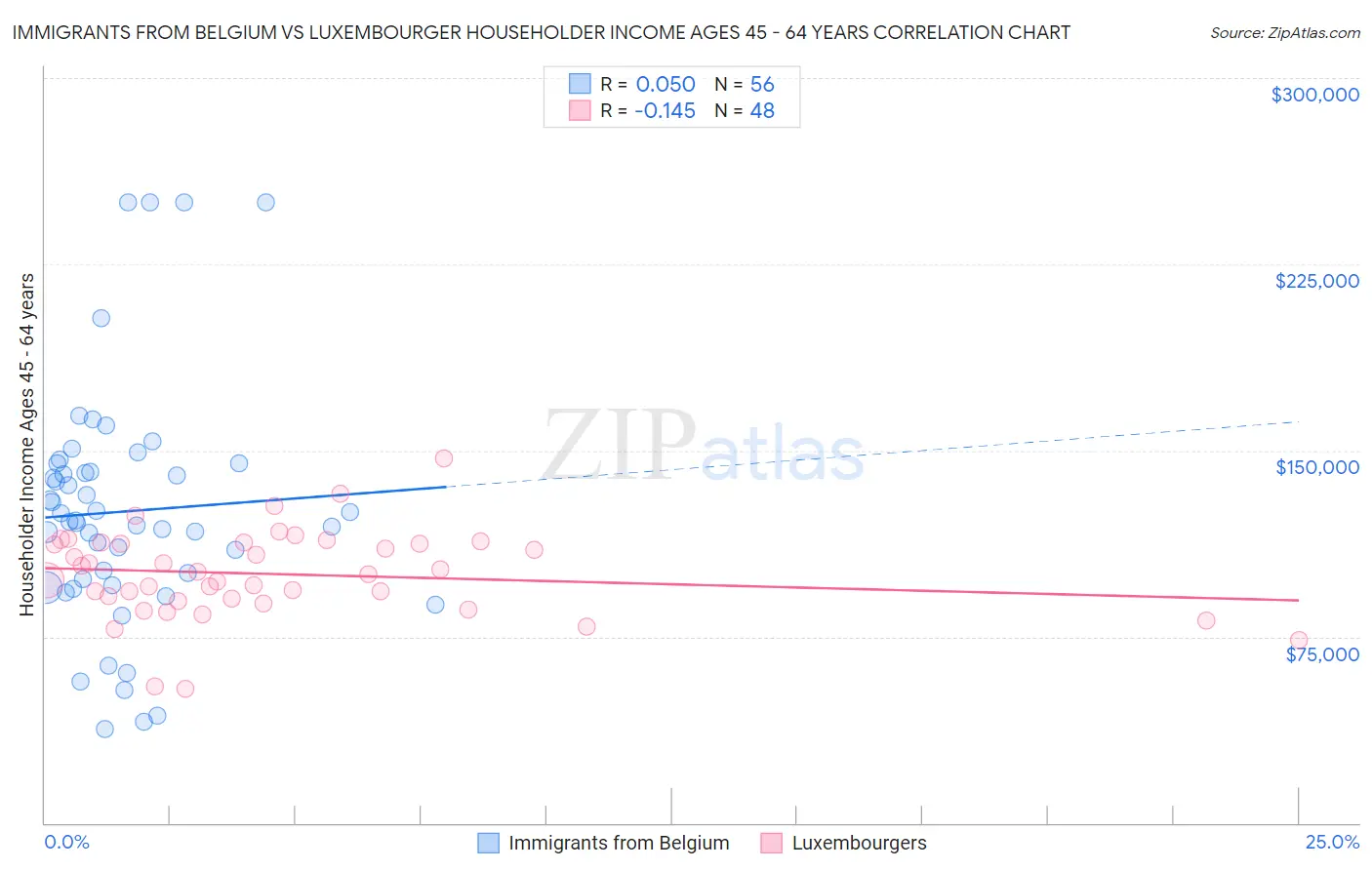 Immigrants from Belgium vs Luxembourger Householder Income Ages 45 - 64 years
