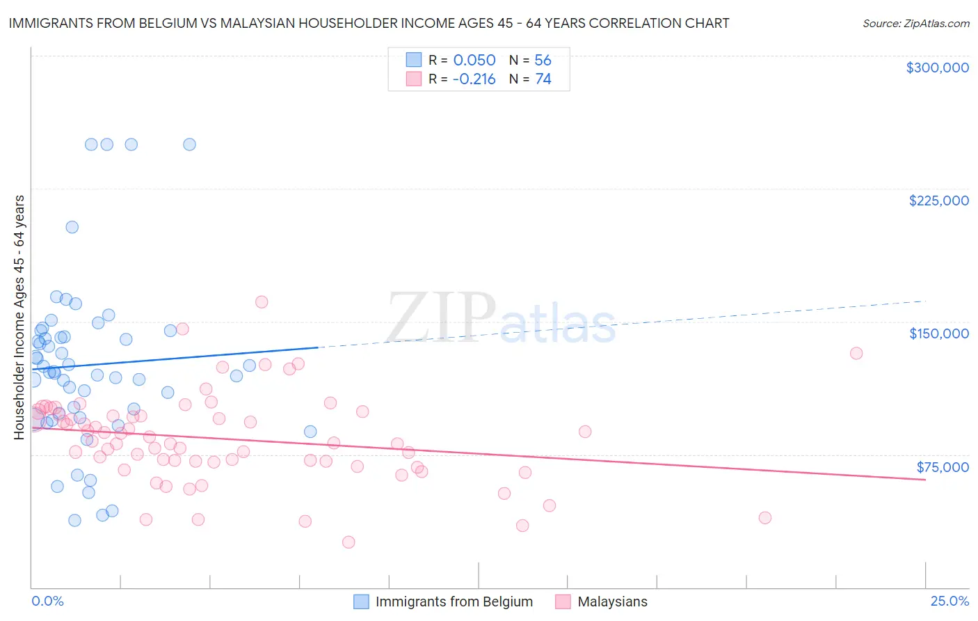 Immigrants from Belgium vs Malaysian Householder Income Ages 45 - 64 years