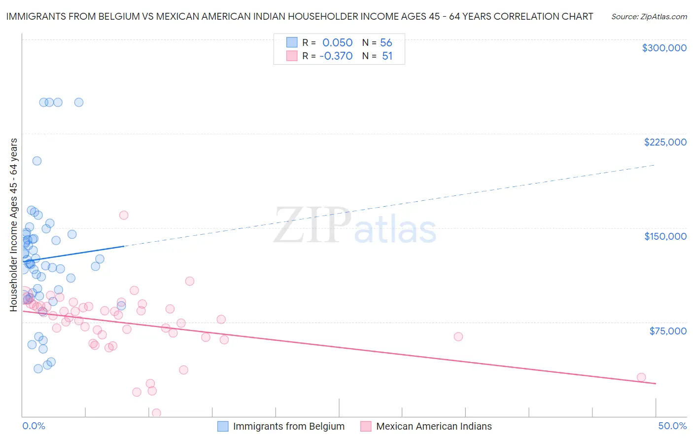 Immigrants from Belgium vs Mexican American Indian Householder Income Ages 45 - 64 years