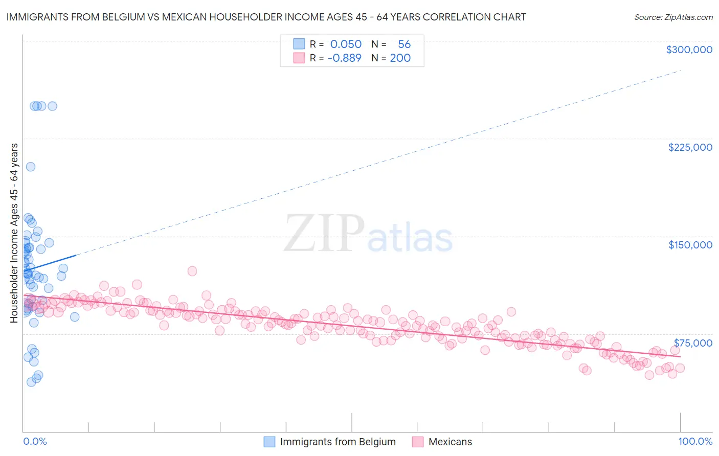 Immigrants from Belgium vs Mexican Householder Income Ages 45 - 64 years