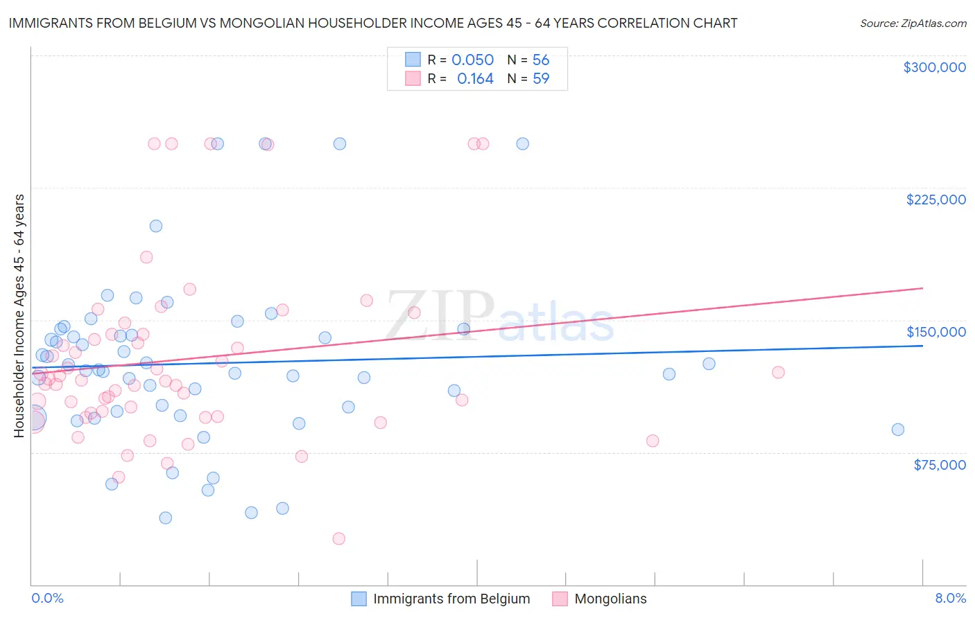 Immigrants from Belgium vs Mongolian Householder Income Ages 45 - 64 years