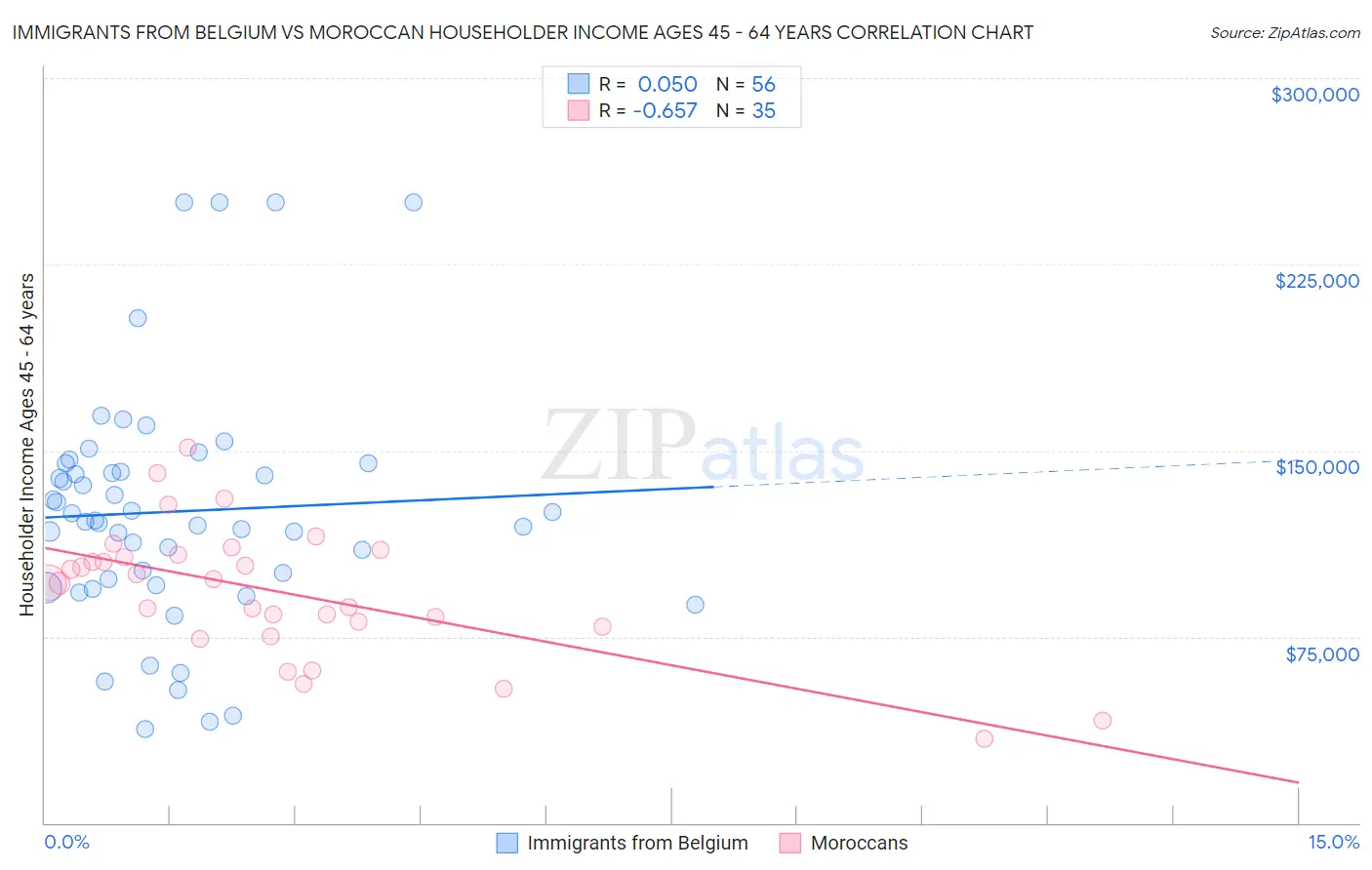 Immigrants from Belgium vs Moroccan Householder Income Ages 45 - 64 years