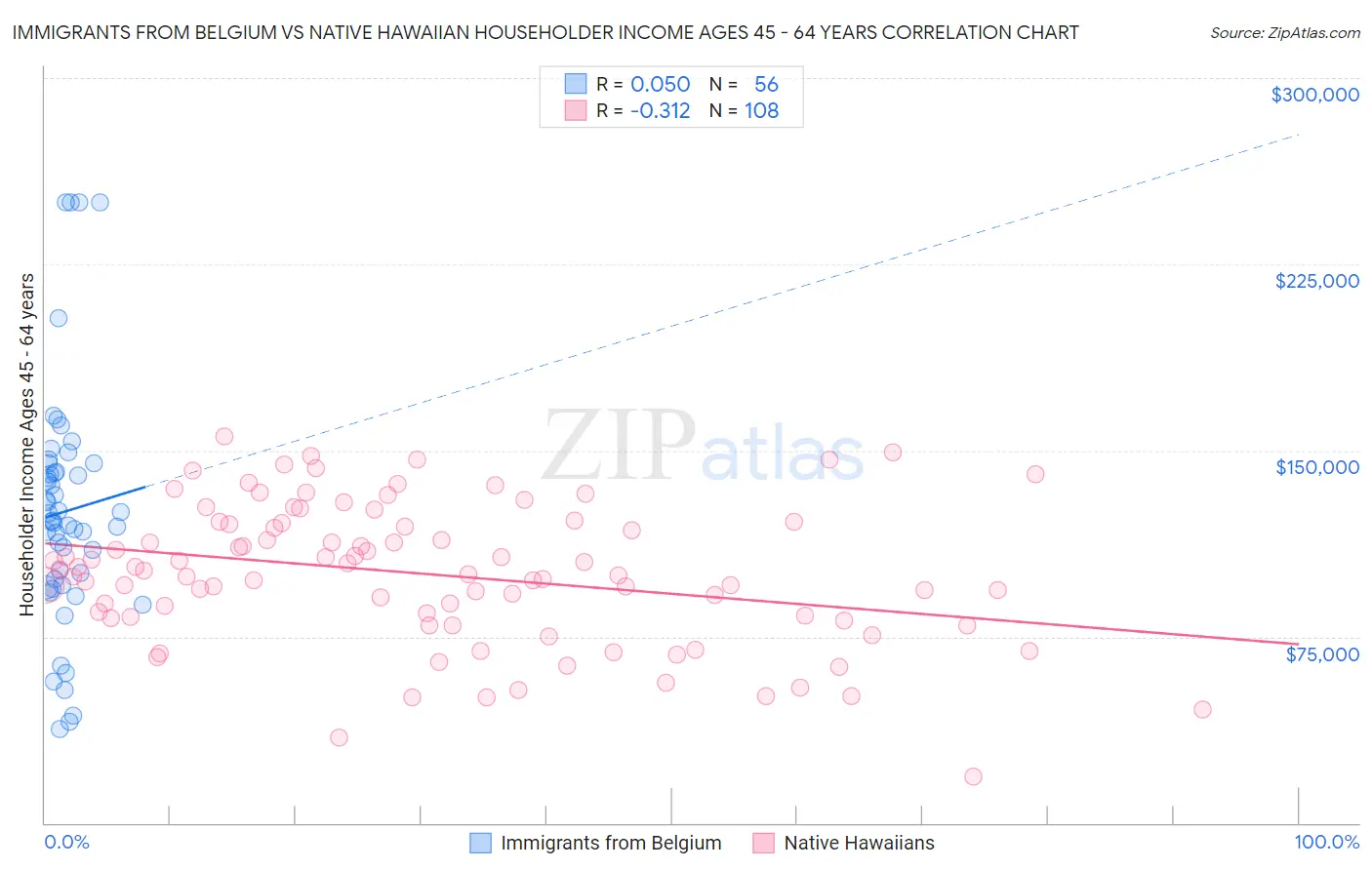 Immigrants from Belgium vs Native Hawaiian Householder Income Ages 45 - 64 years