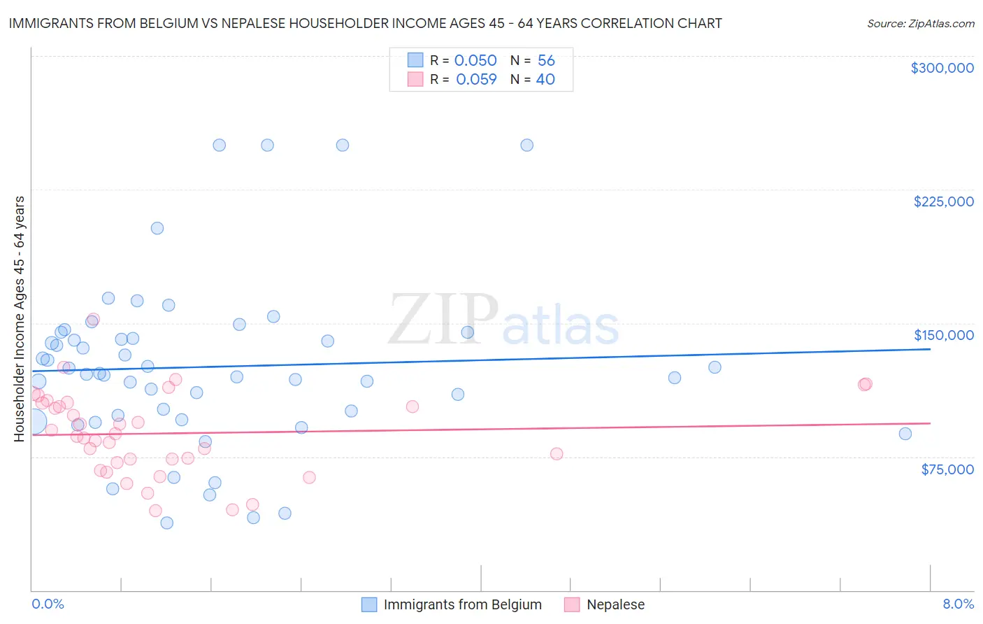 Immigrants from Belgium vs Nepalese Householder Income Ages 45 - 64 years