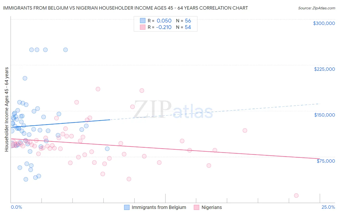 Immigrants from Belgium vs Nigerian Householder Income Ages 45 - 64 years
