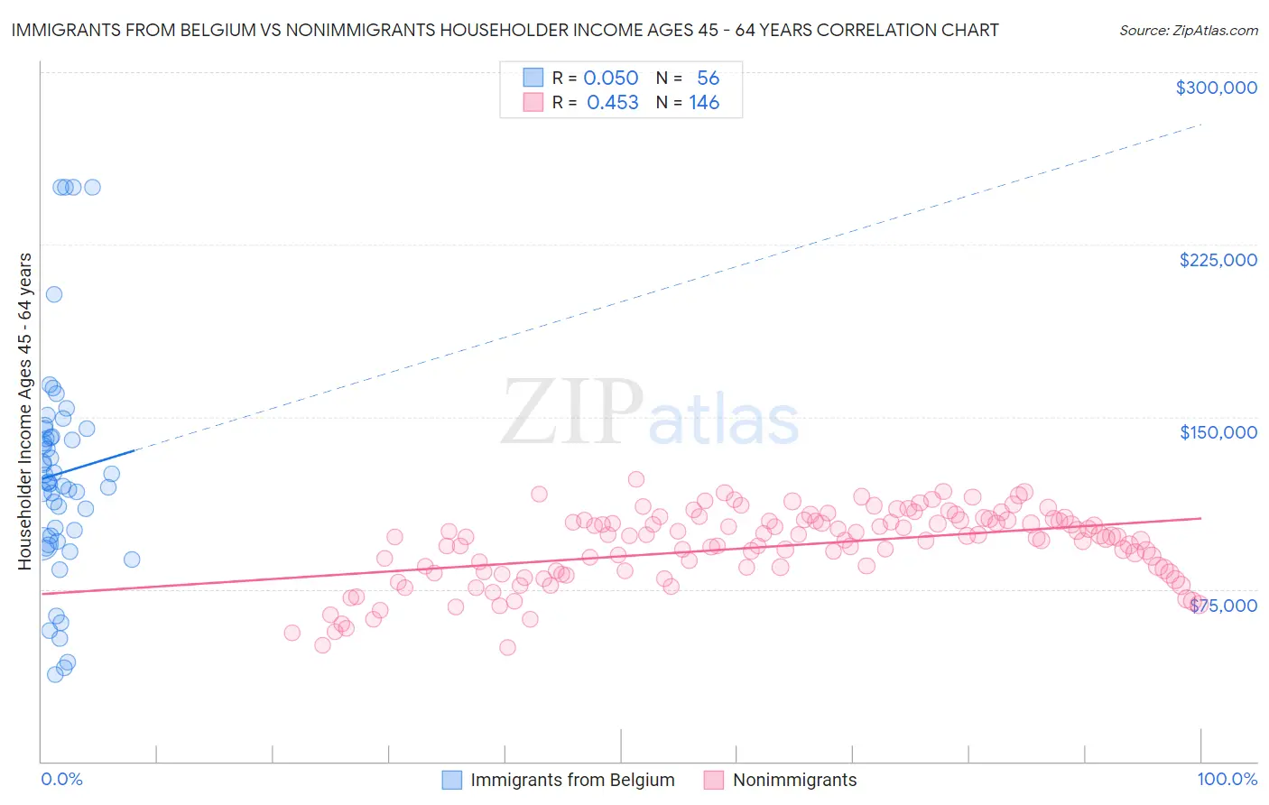 Immigrants from Belgium vs Nonimmigrants Householder Income Ages 45 - 64 years