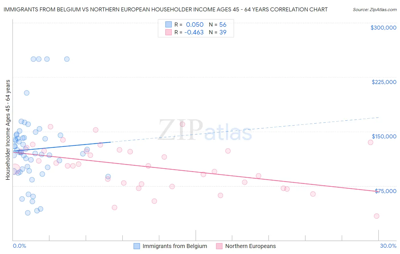 Immigrants from Belgium vs Northern European Householder Income Ages 45 - 64 years