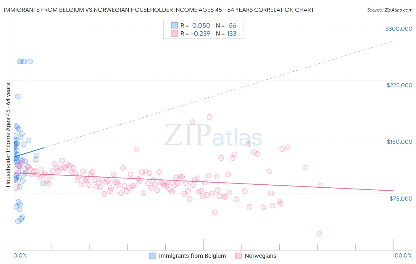 Immigrants from Belgium vs Norwegian Householder Income Ages 45 - 64 years