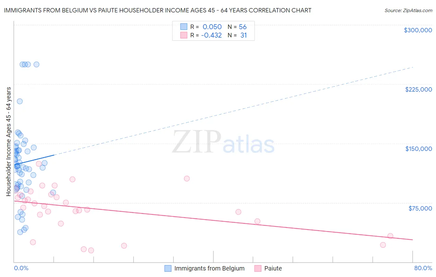 Immigrants from Belgium vs Paiute Householder Income Ages 45 - 64 years