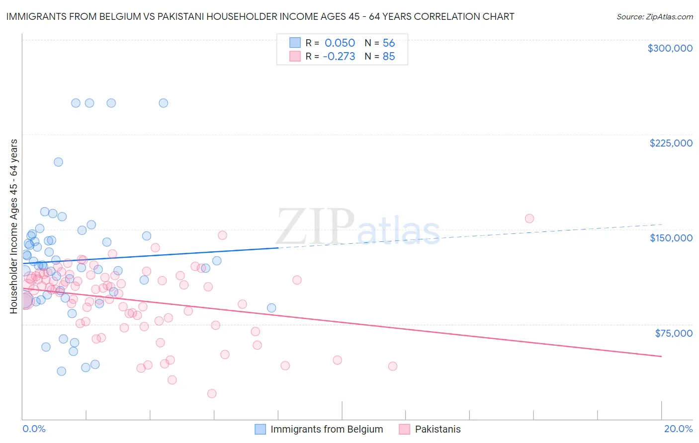 Immigrants from Belgium vs Pakistani Householder Income Ages 45 - 64 years