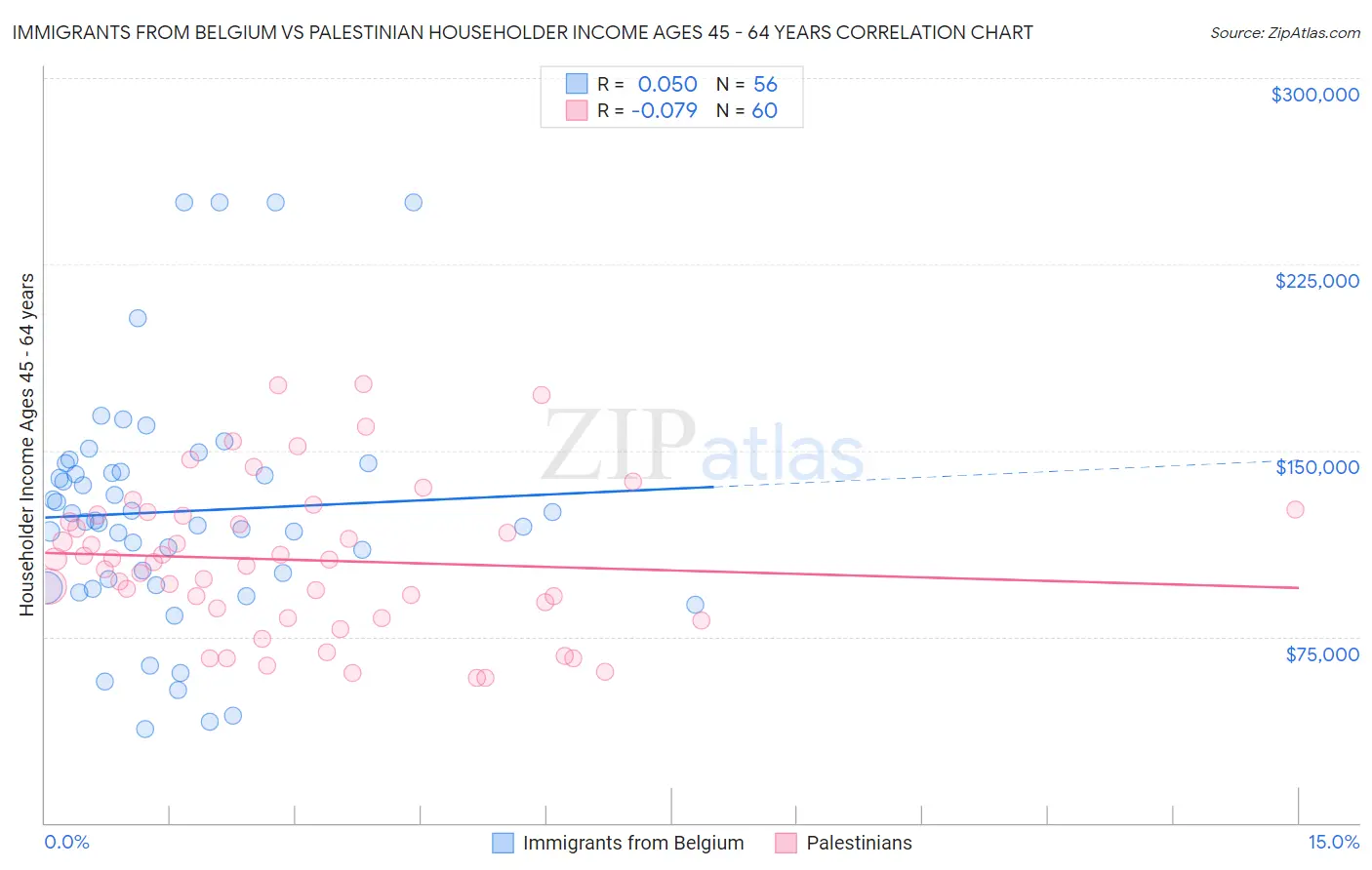 Immigrants from Belgium vs Palestinian Householder Income Ages 45 - 64 years