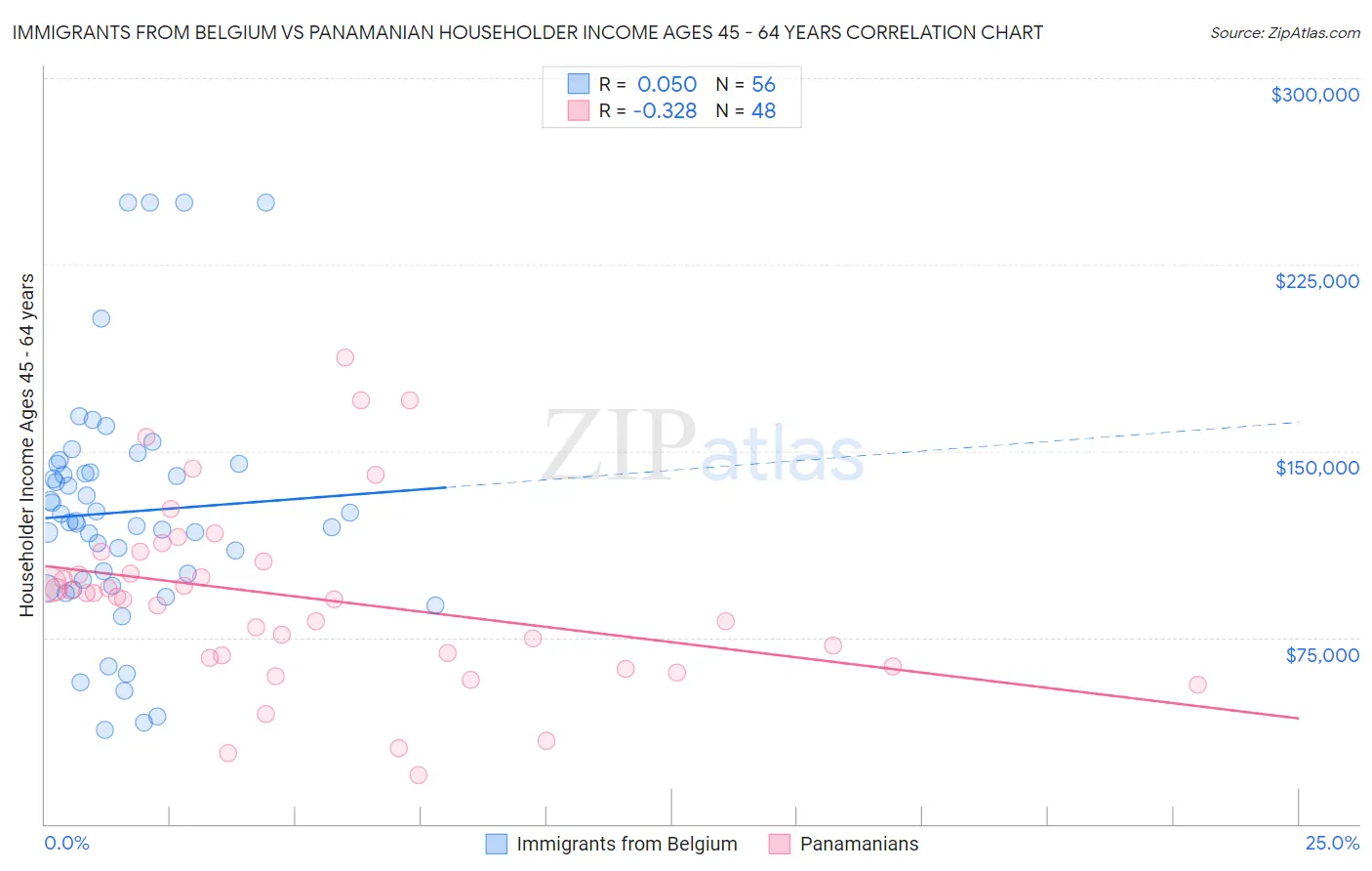 Immigrants from Belgium vs Panamanian Householder Income Ages 45 - 64 years