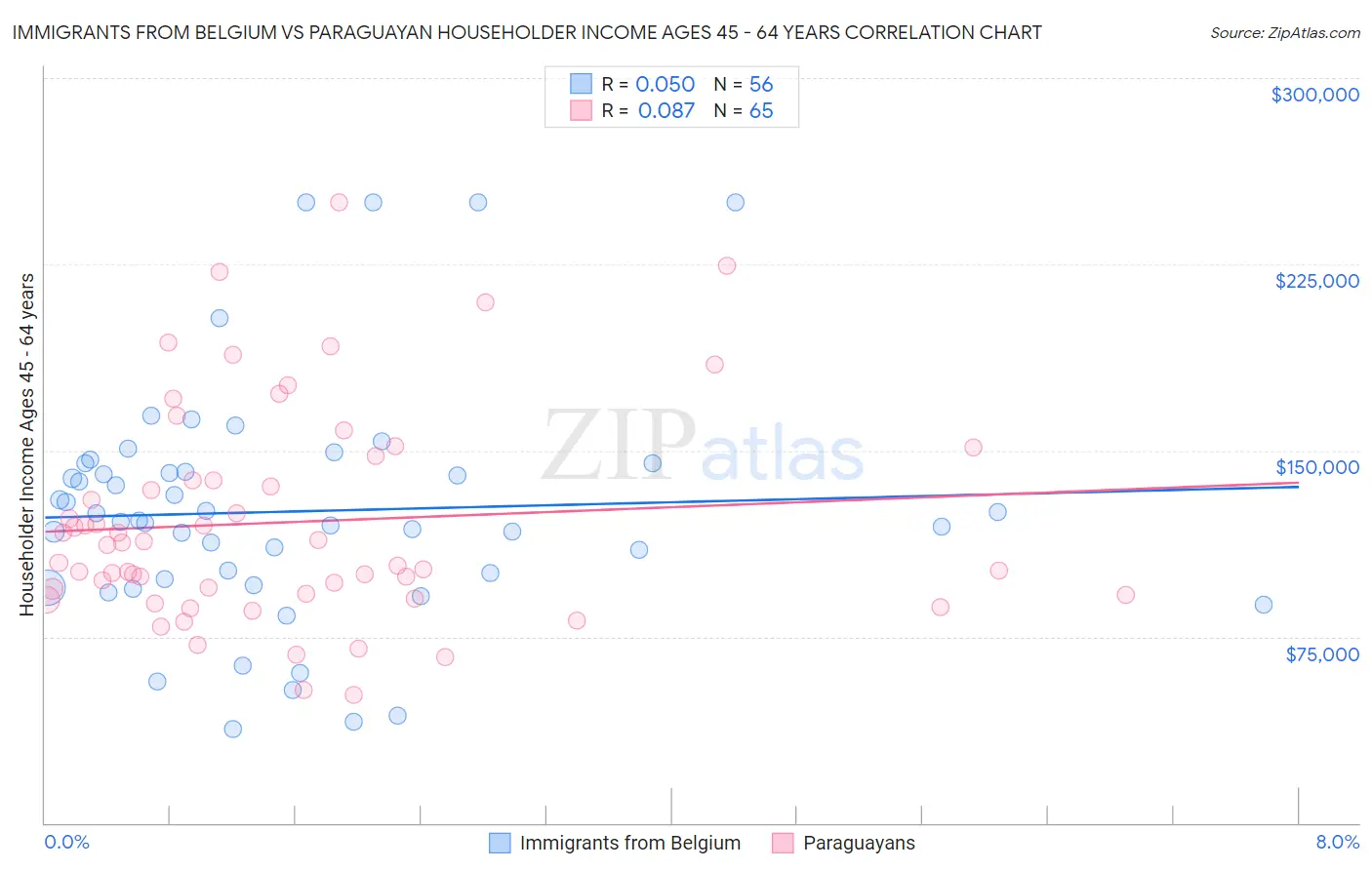 Immigrants from Belgium vs Paraguayan Householder Income Ages 45 - 64 years