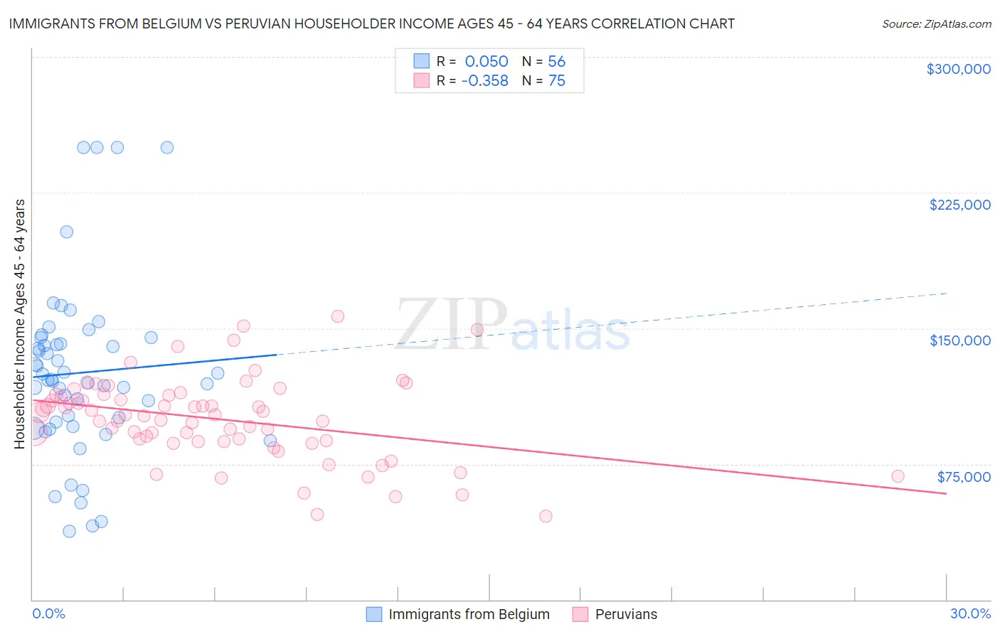 Immigrants from Belgium vs Peruvian Householder Income Ages 45 - 64 years