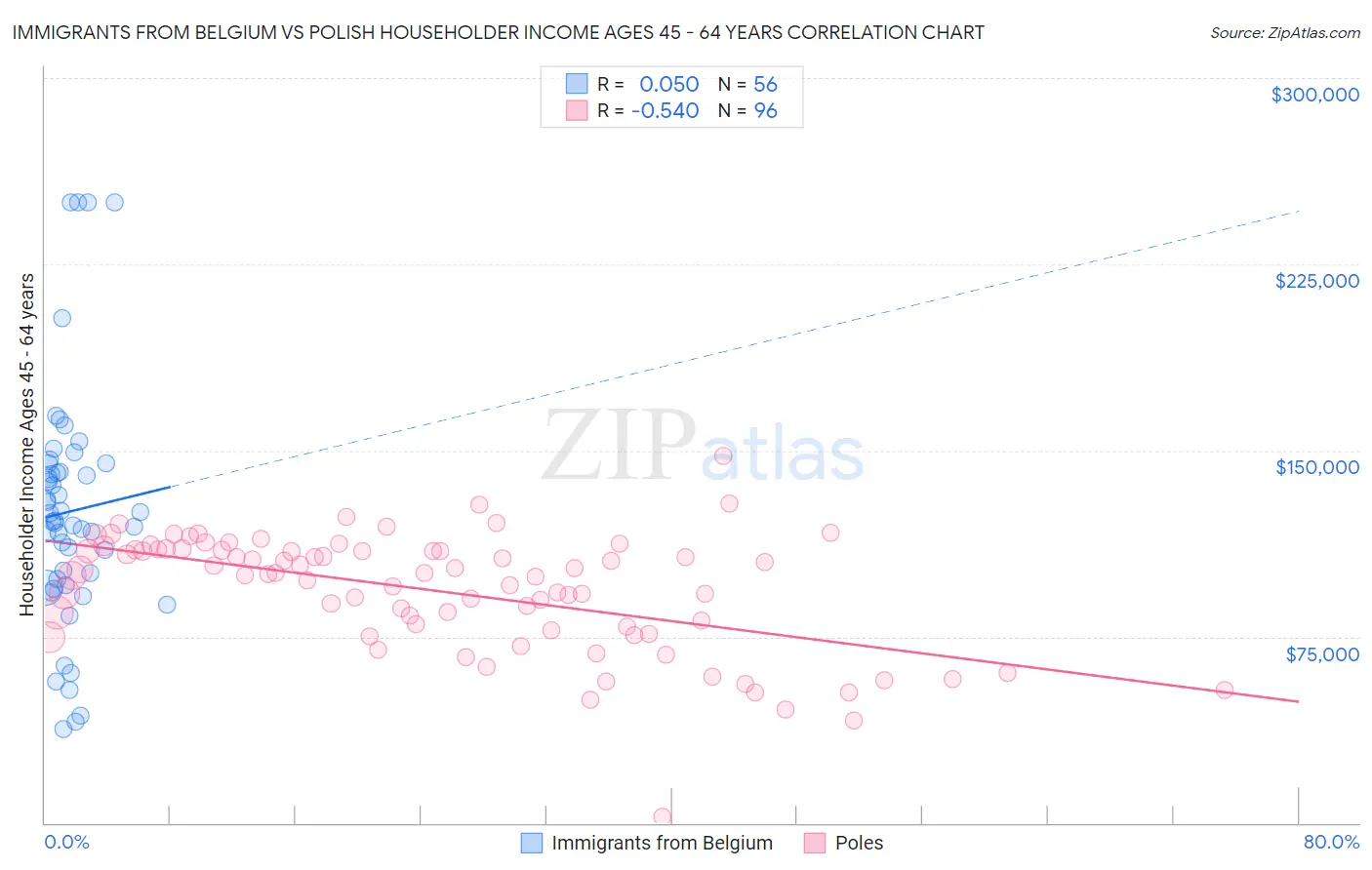 Immigrants from Belgium vs Polish Householder Income Ages 45 - 64 years