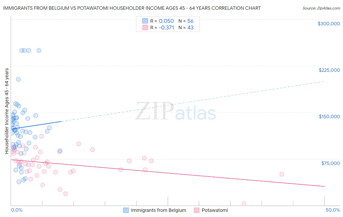 Immigrants from Belgium vs Potawatomi Householder Income Ages 45 - 64 years