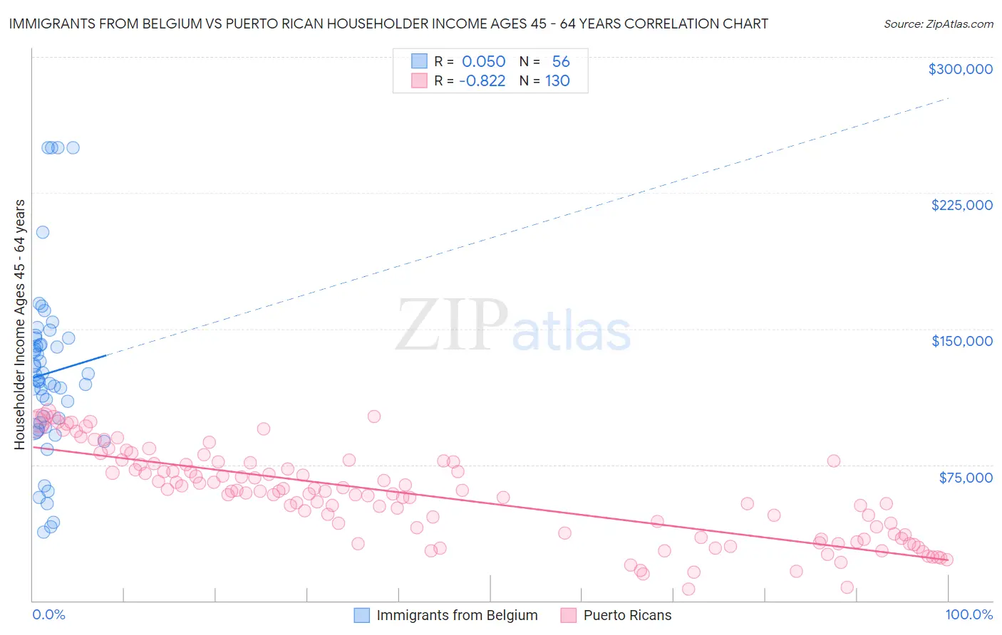 Immigrants from Belgium vs Puerto Rican Householder Income Ages 45 - 64 years