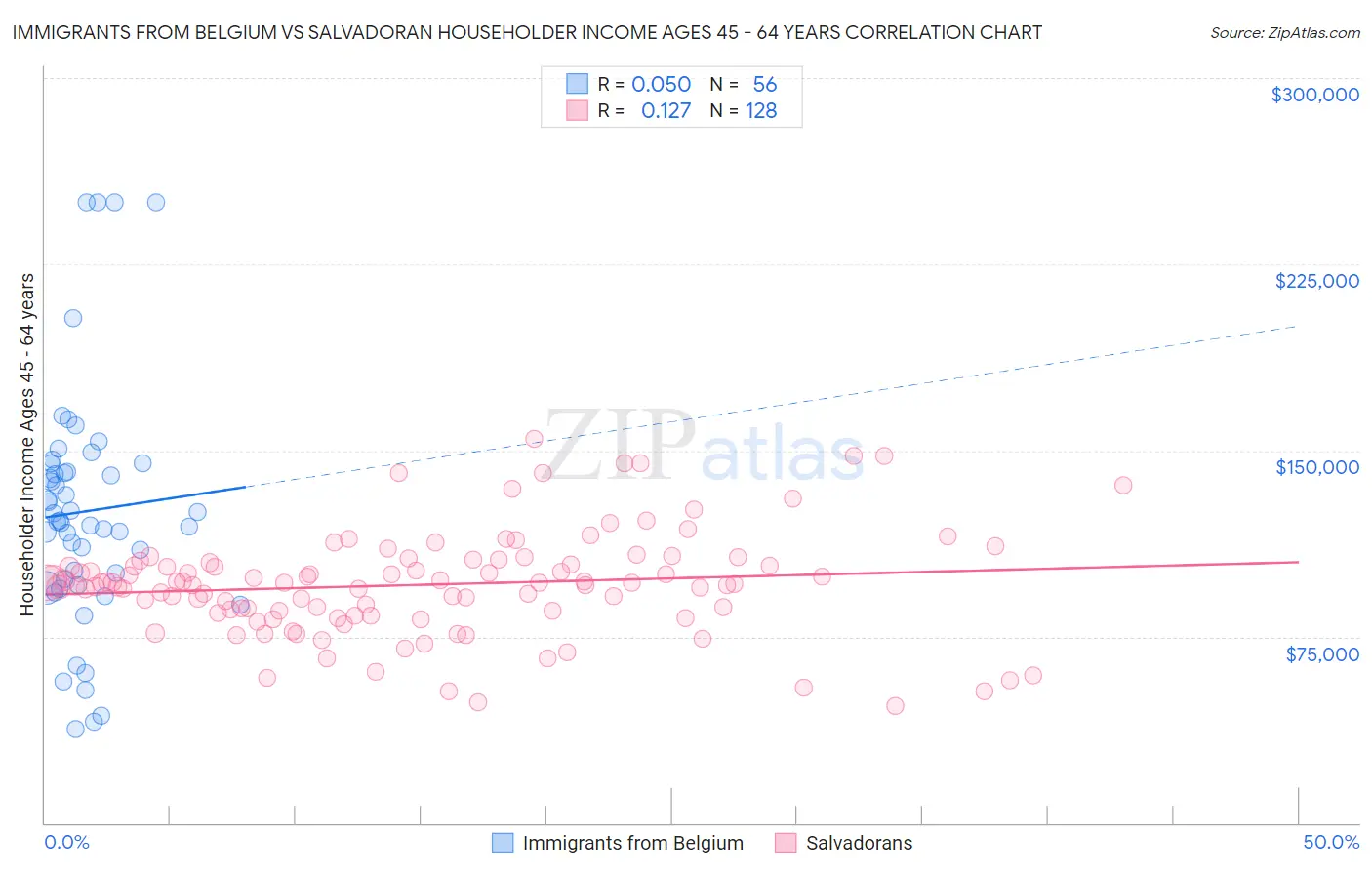 Immigrants from Belgium vs Salvadoran Householder Income Ages 45 - 64 years