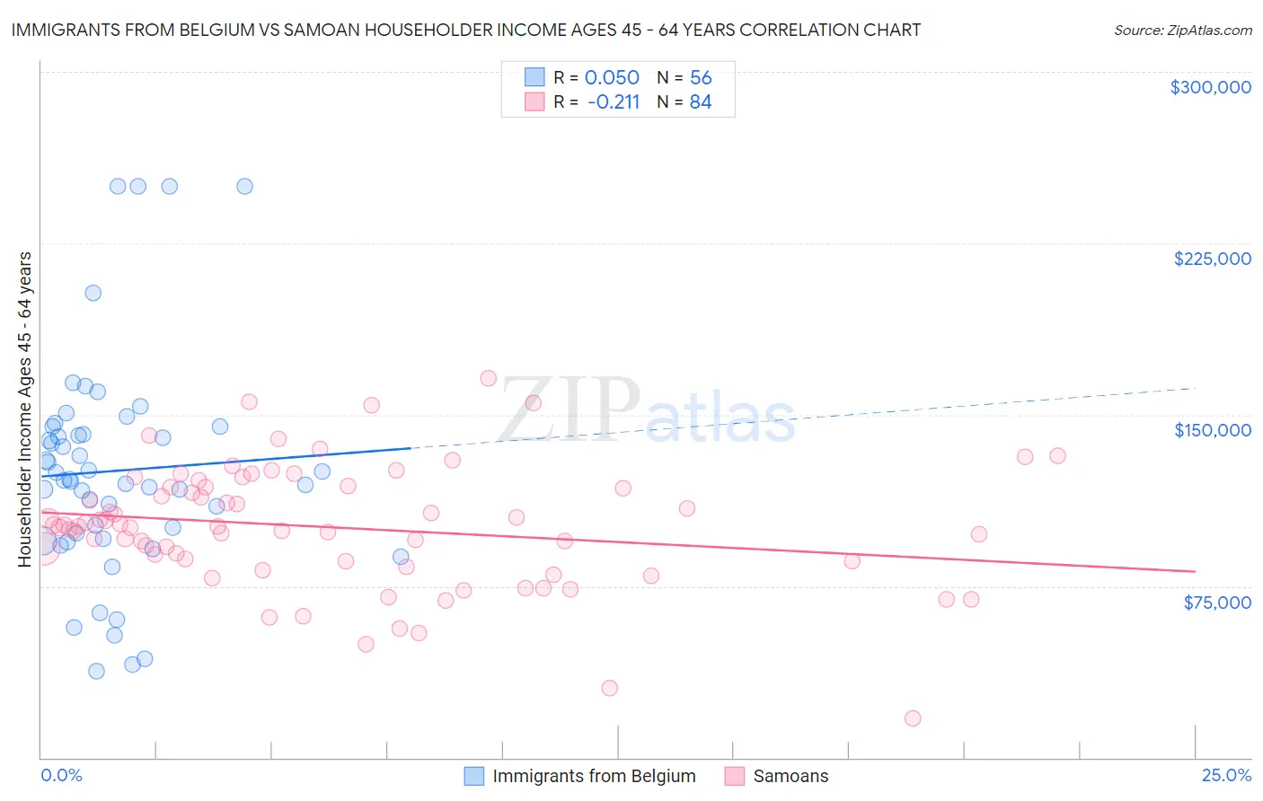 Immigrants from Belgium vs Samoan Householder Income Ages 45 - 64 years