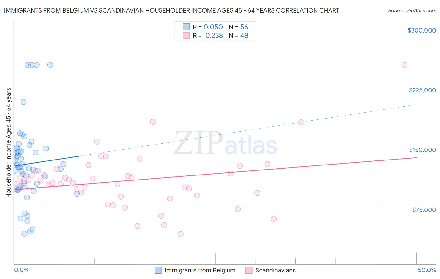 Immigrants from Belgium vs Scandinavian Householder Income Ages 45 - 64 years