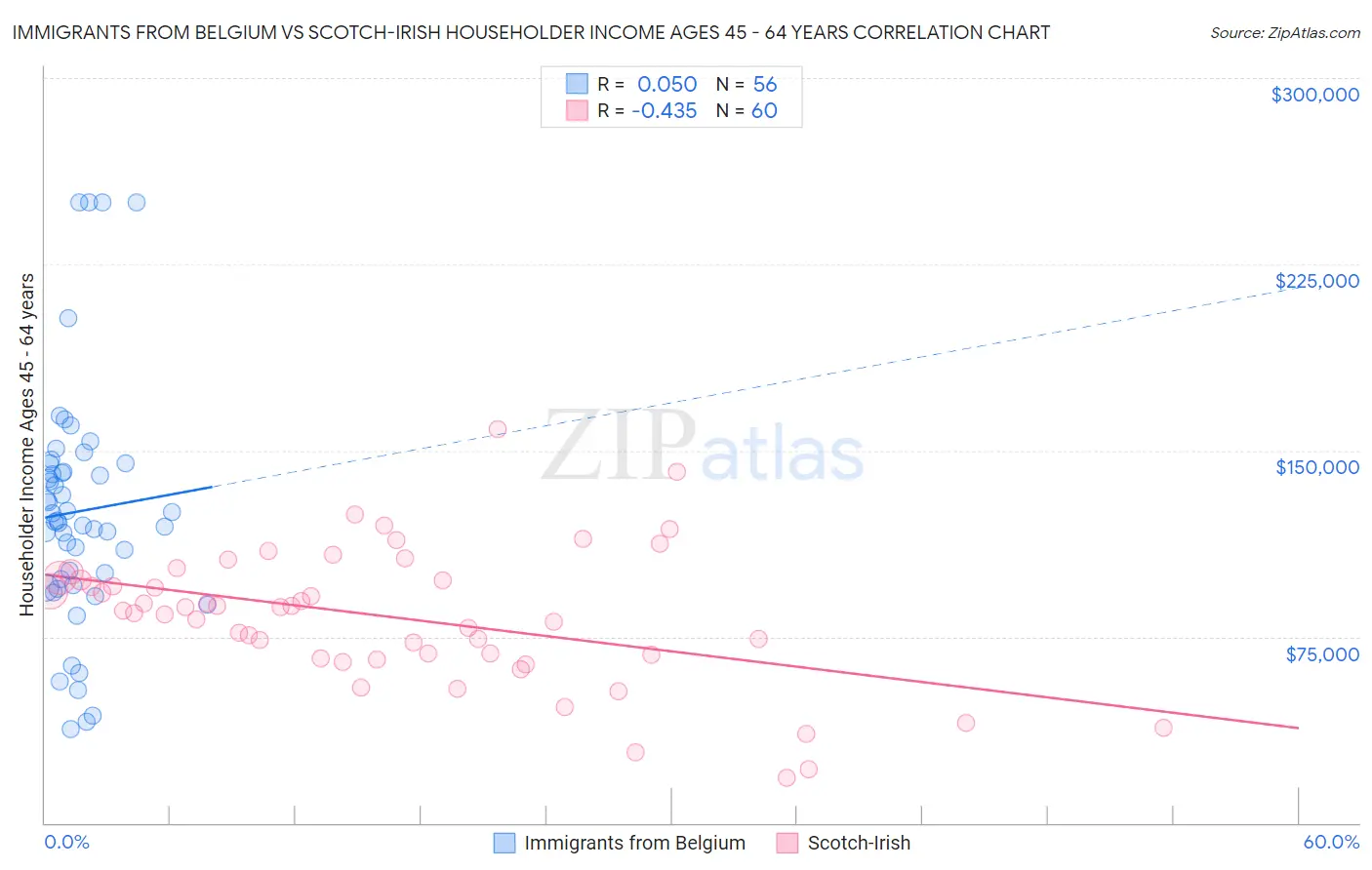 Immigrants from Belgium vs Scotch-Irish Householder Income Ages 45 - 64 years
